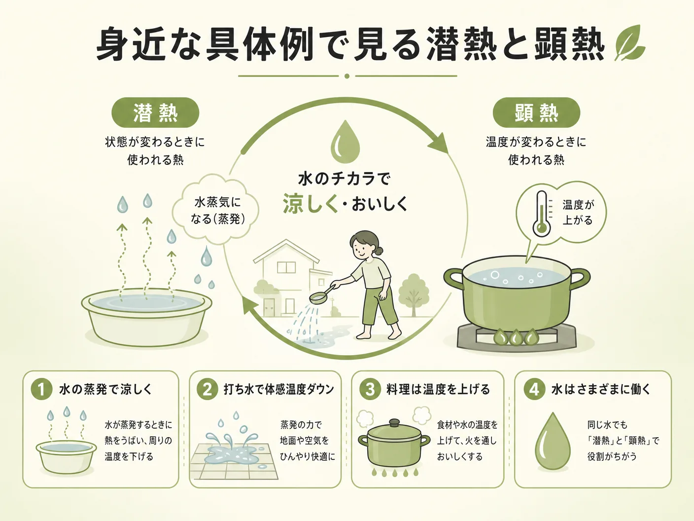 潜熱と顕熱の違いの身近な具体例で見る潜熱と顕熱（水・打ち水・料理）を表す図解イラスト