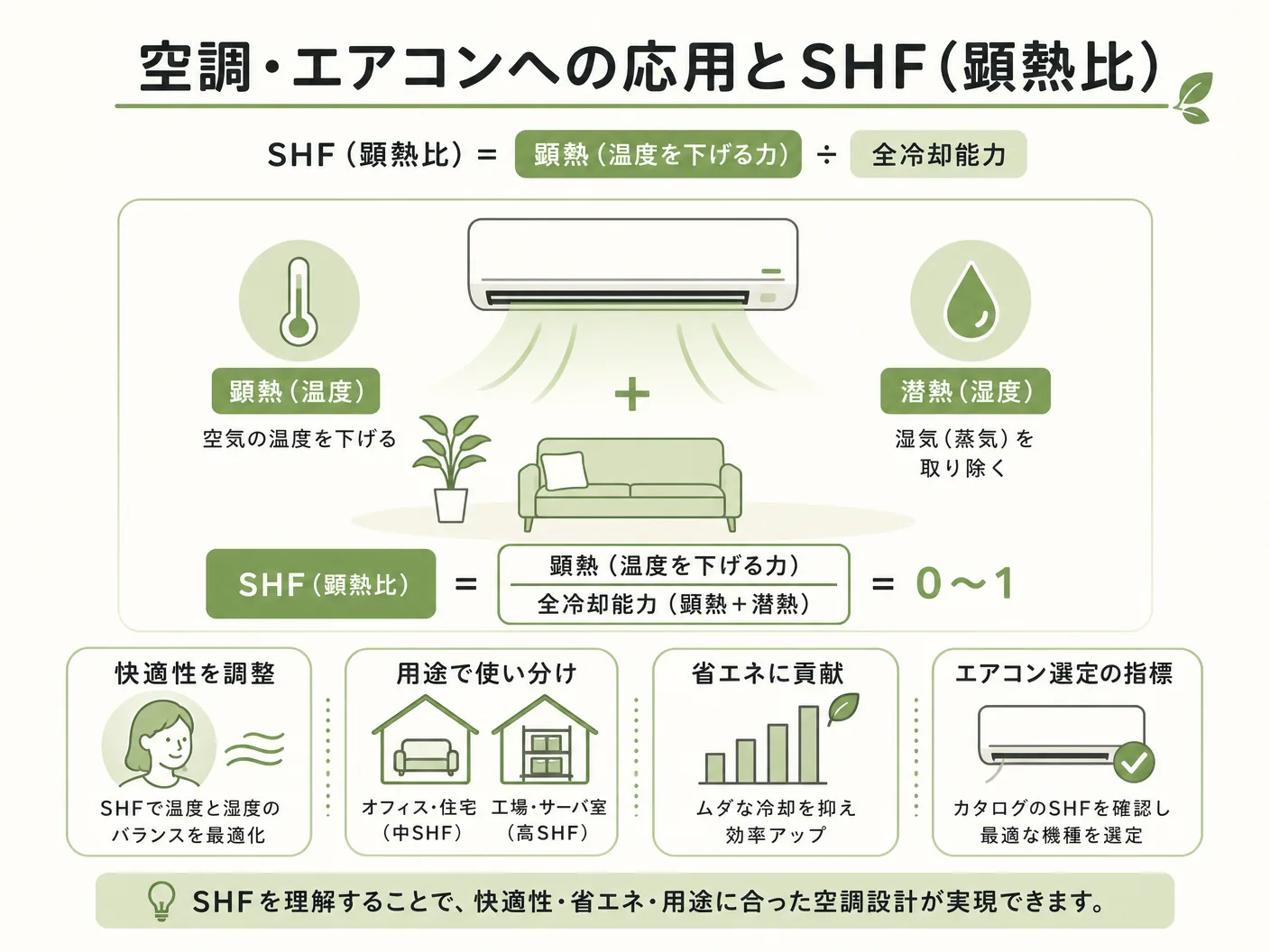潜熱と顕熱の違いの空調・エアコンへの応用と顕熱比（SHF）を表す図解イラスト
