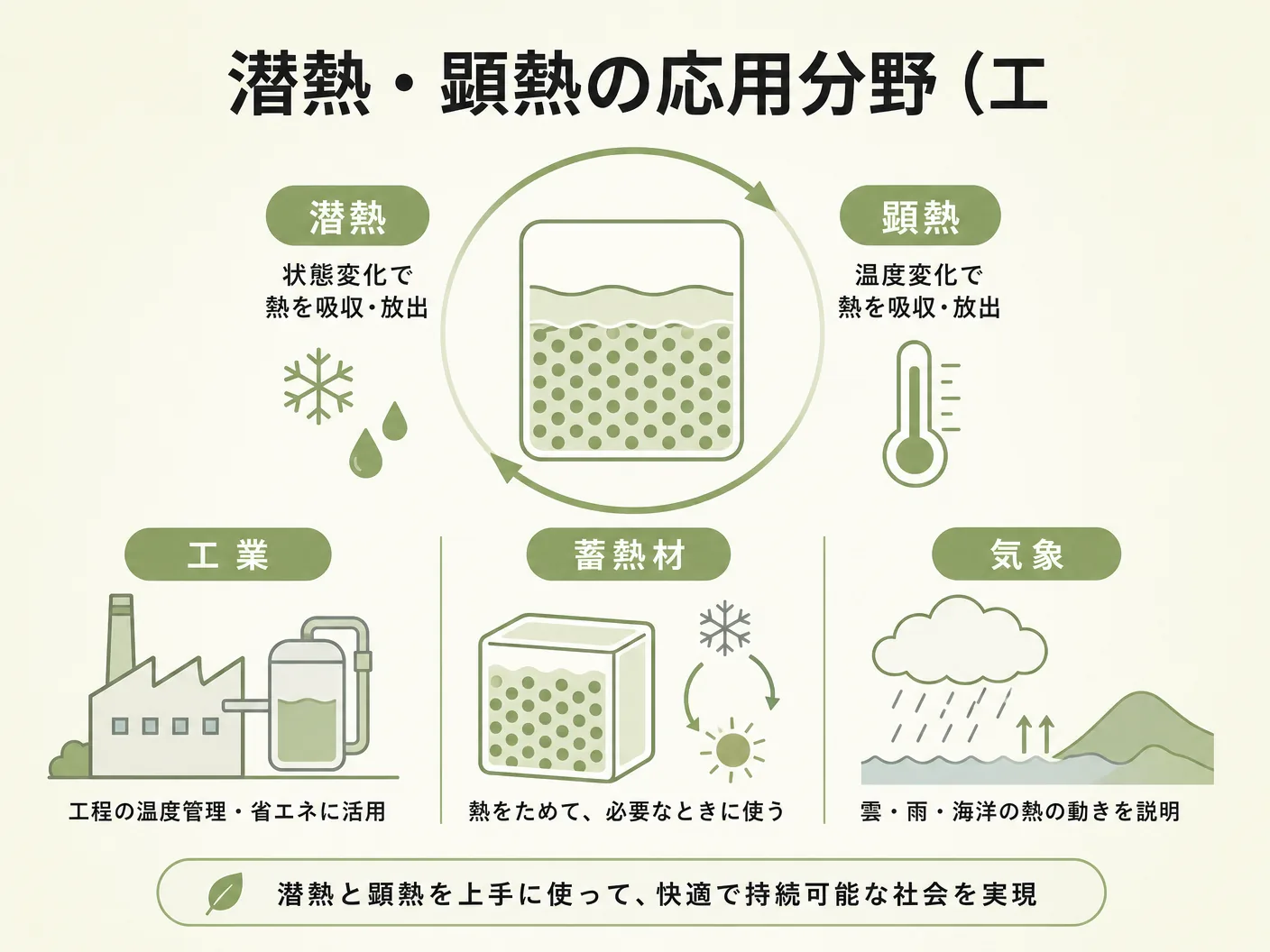 潜熱と顕熱の違いの潜熱・顕熱の応用分野（工業・蓄熱材・気象）を表す図解イラスト