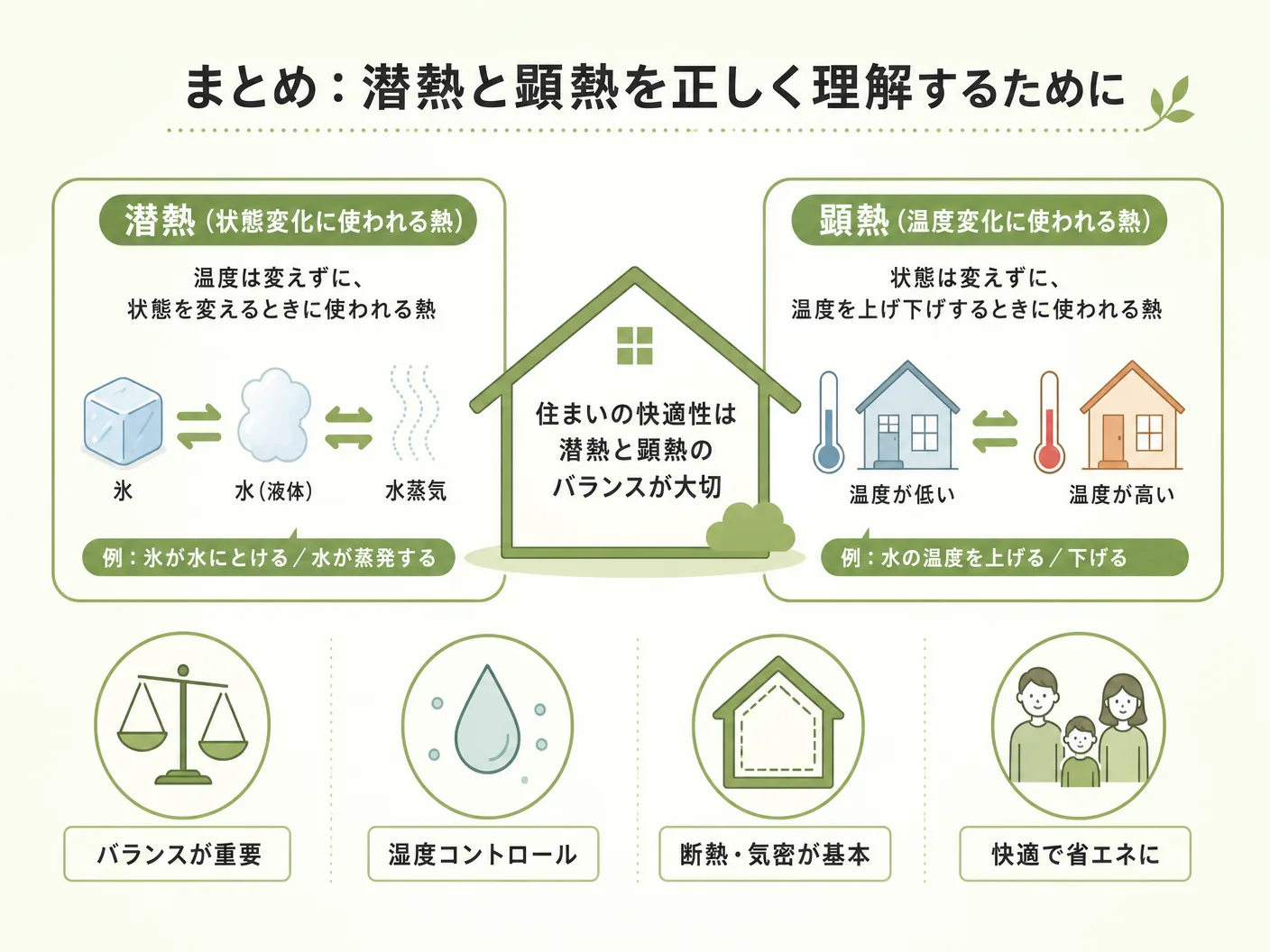 潜熱と顕熱の違いのまとめ：潜熱と顕熱を正しく理解するためにを表す図解イラスト