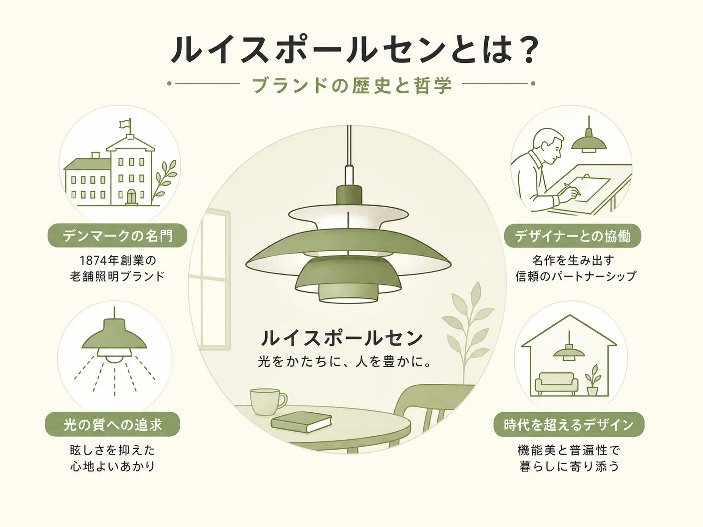照明のルイスポールセンとは？ブランドの歴史と哲学を表す図解イラスト