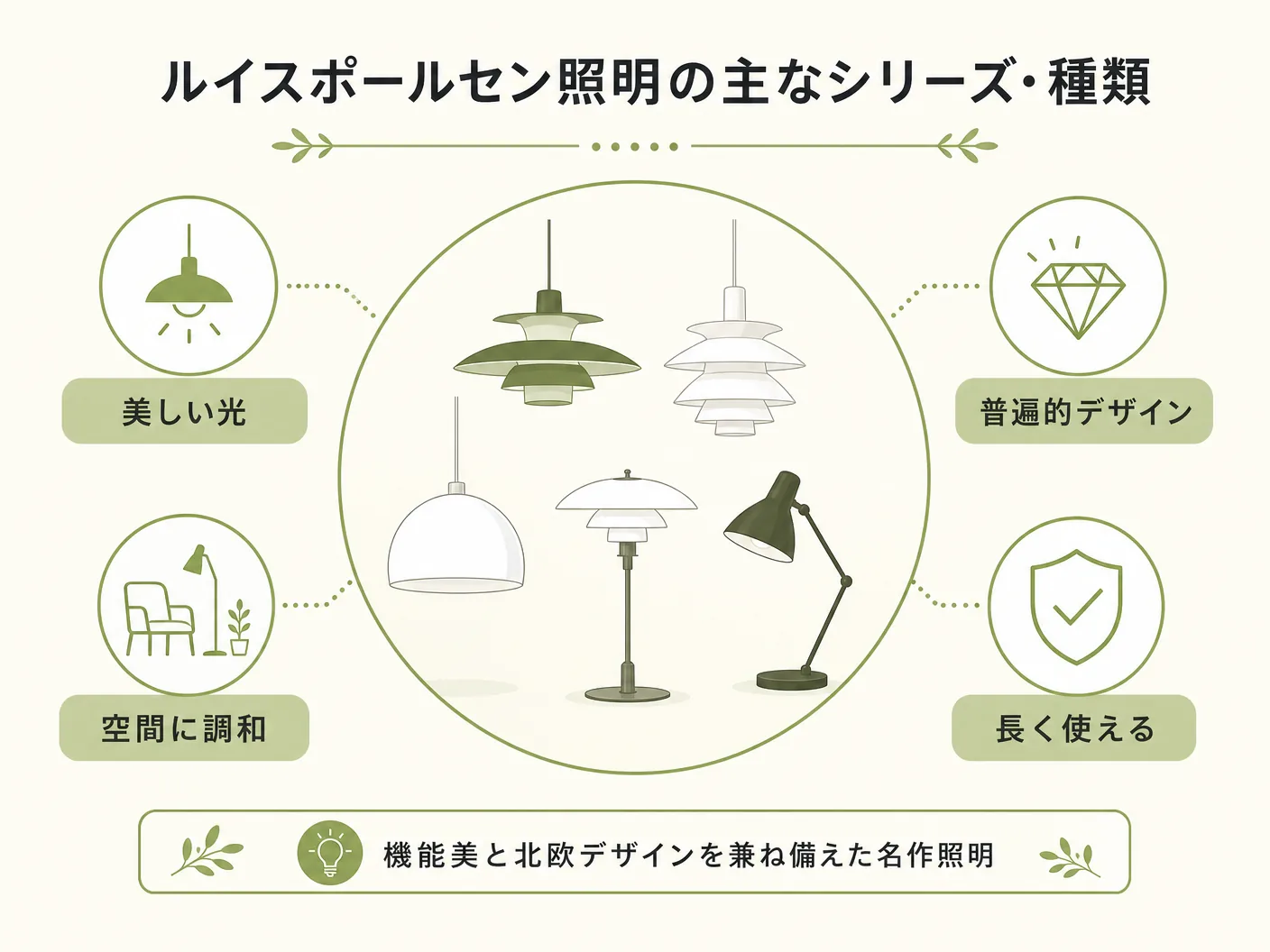 ルイスポールセン照明の主なシリーズ・種類を表す図解イラスト