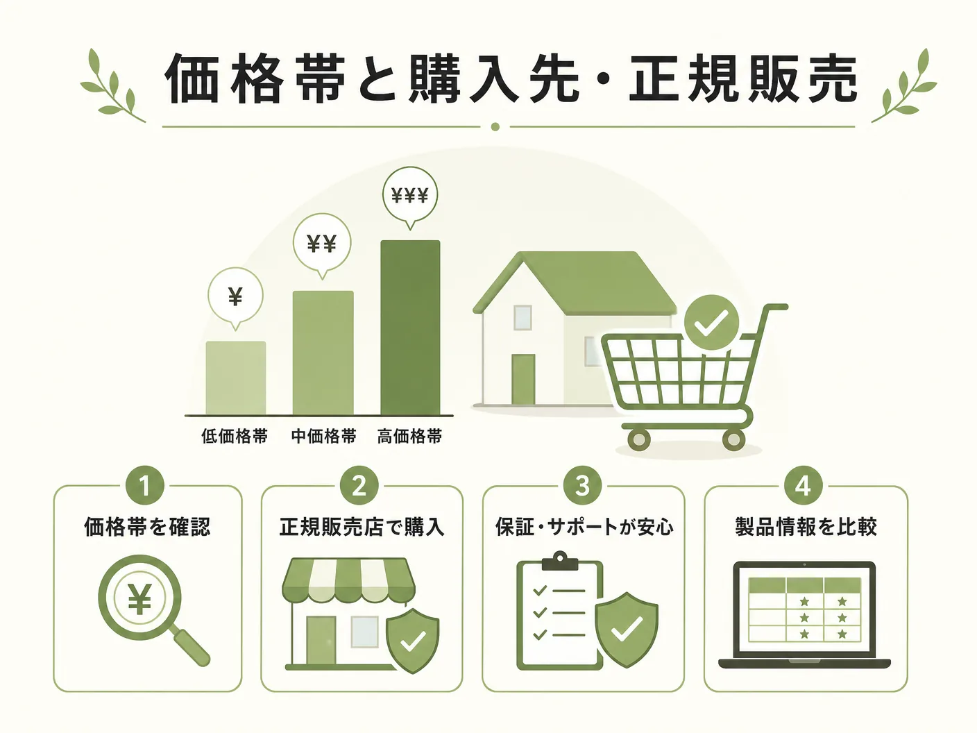 ルイスポールセン 照明の価格帯と購入先・正規販売店についてを表す図解イラスト