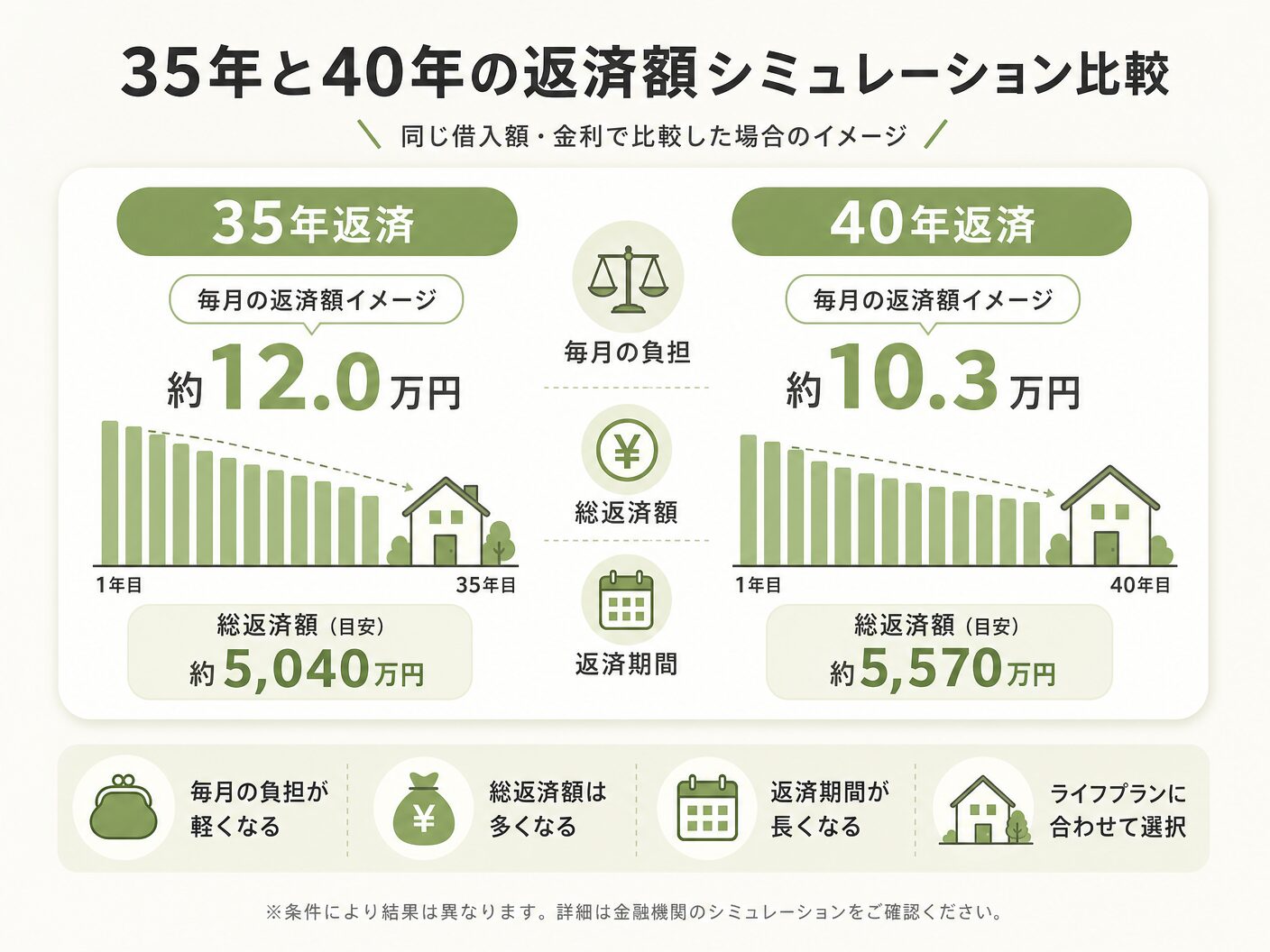 住宅ローン 返済期間の35年と40年の返済額シミュレーション比較を表す図解イラスト