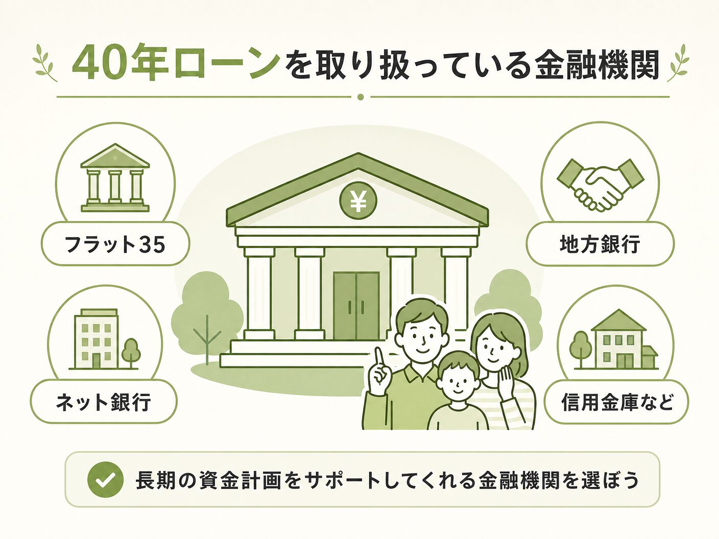 住宅ローン 返済期間 35年の40年ローンを取り扱っている金融機関を表す図解イラスト