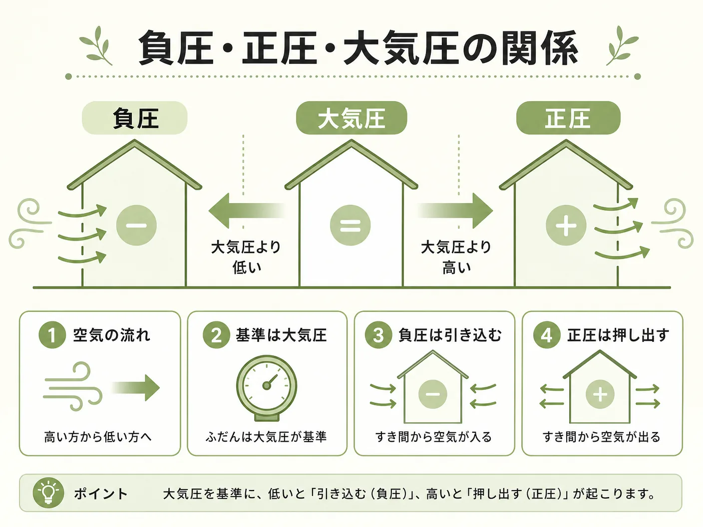 負圧とはの負圧・正圧・大気圧の関係をひと目で整理するを表す図解イラスト