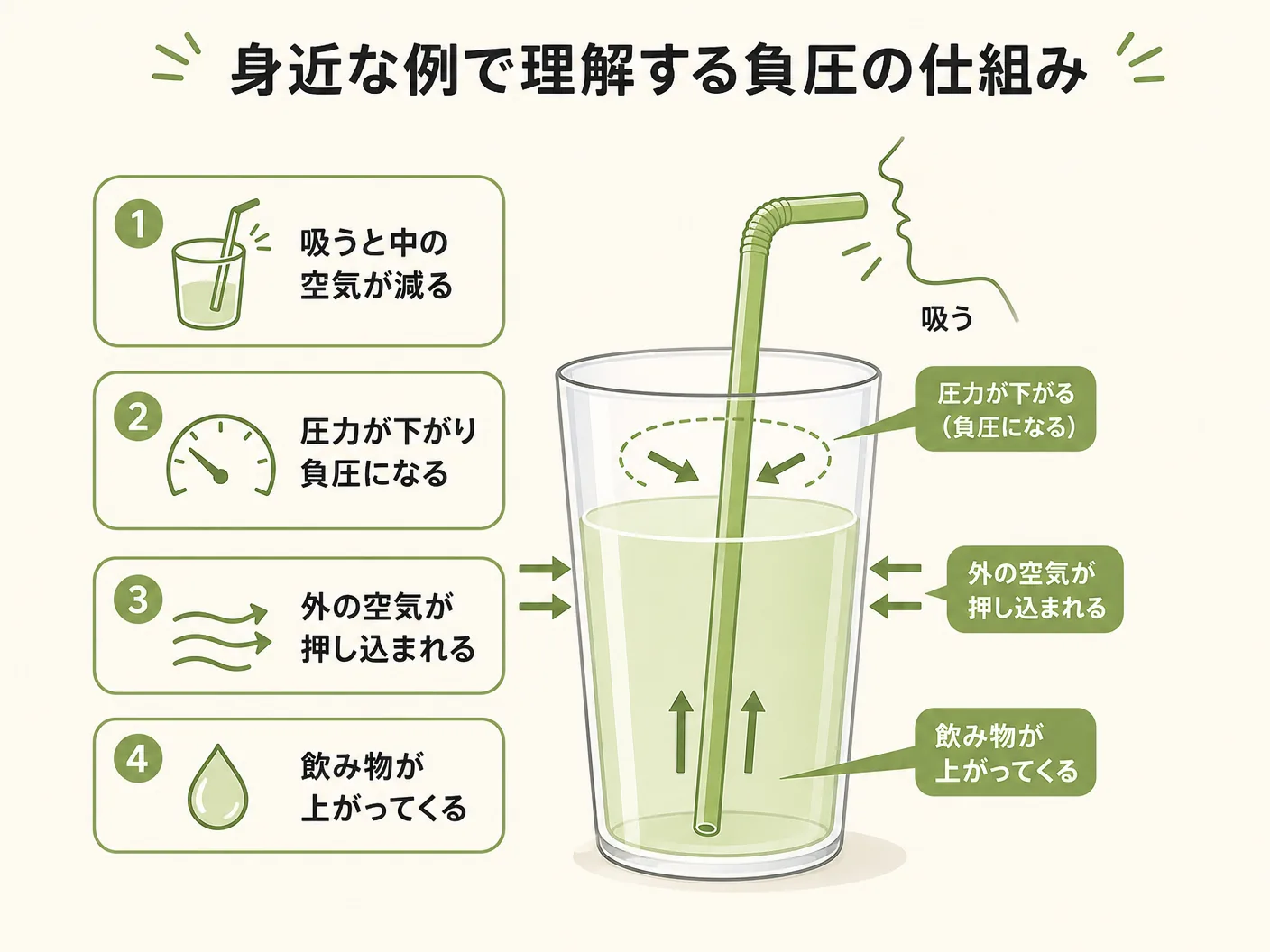 負圧とはの身近な例で理解する負圧の仕組みを表す図解イラスト