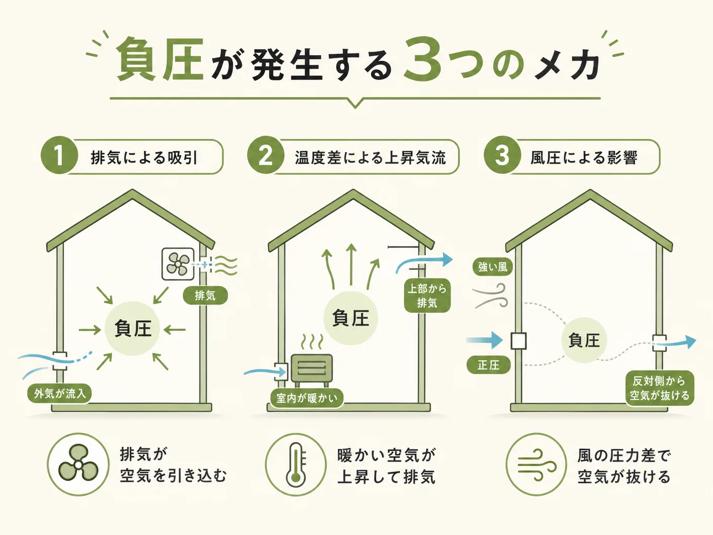 負圧とはの負圧が発生する3つのメカニズムを表す図解イラスト
