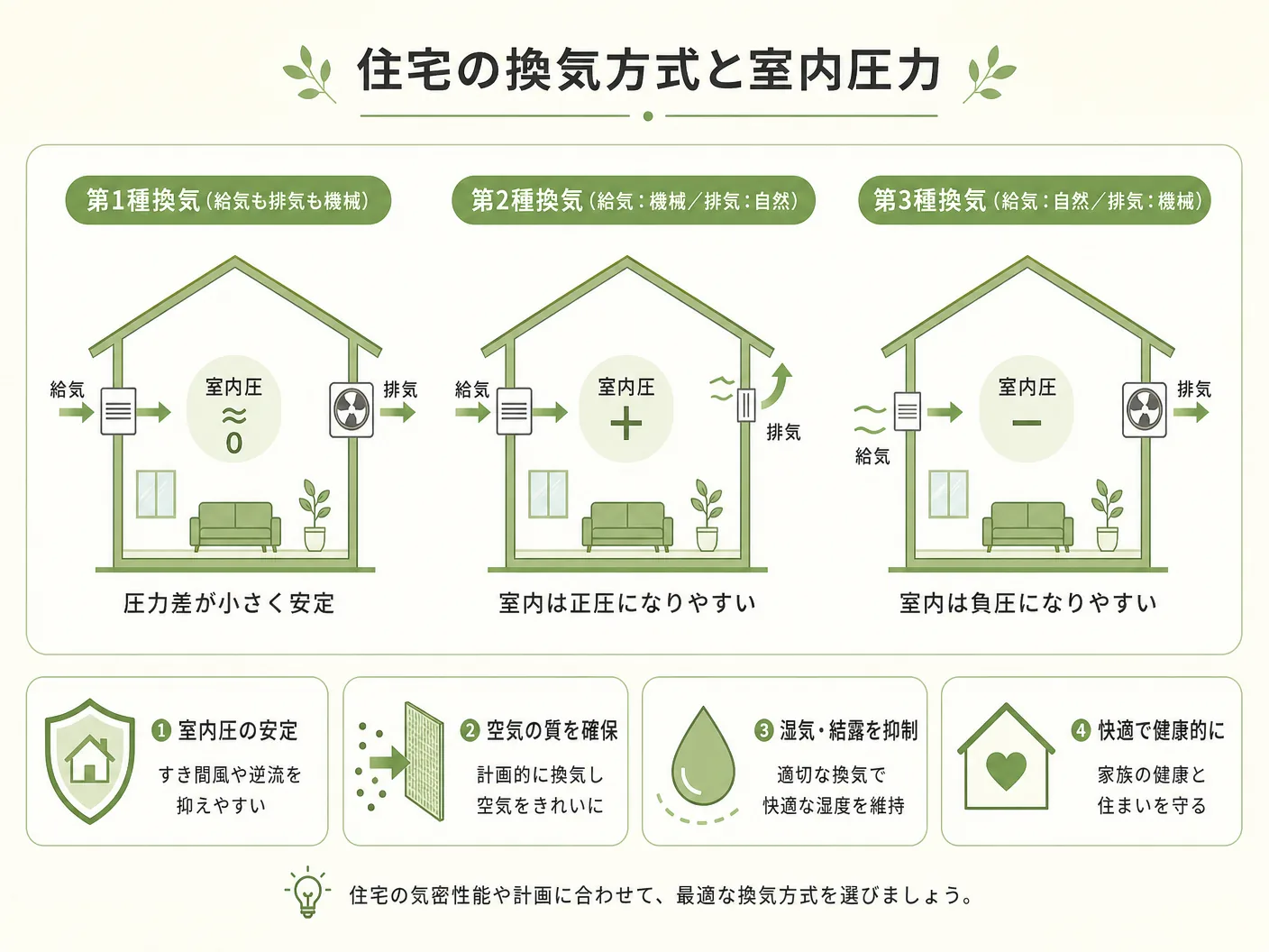 負圧とはの住宅の換気方式と室内圧力を表す図解イラスト