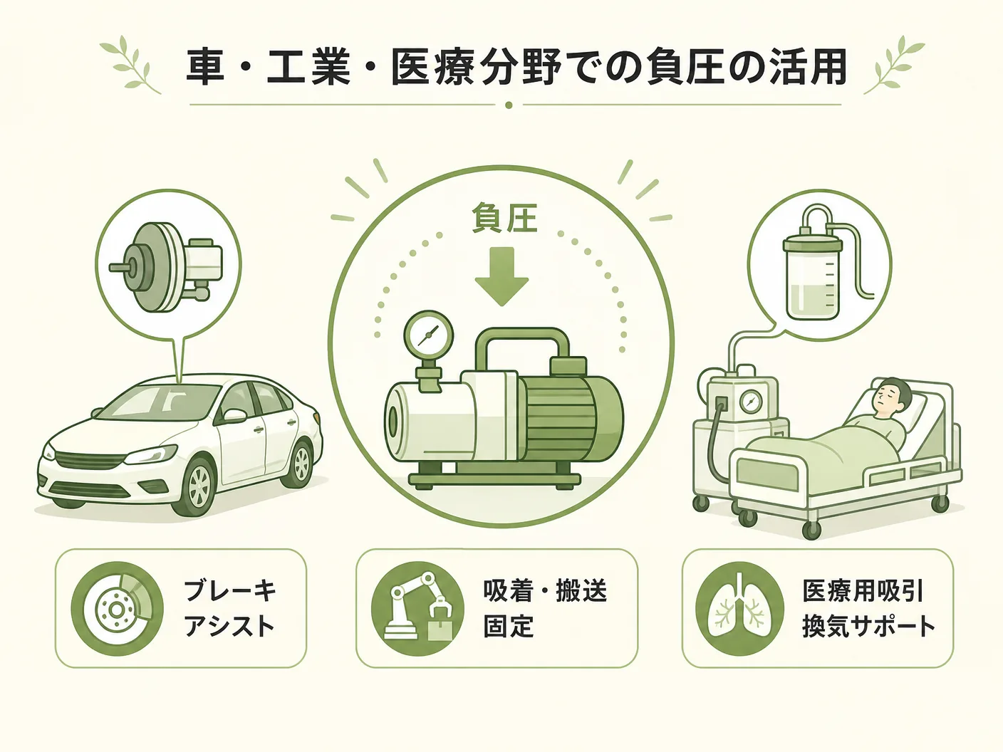 負圧とはの車・工業・医療分野での負圧の活用を表す図解イラスト