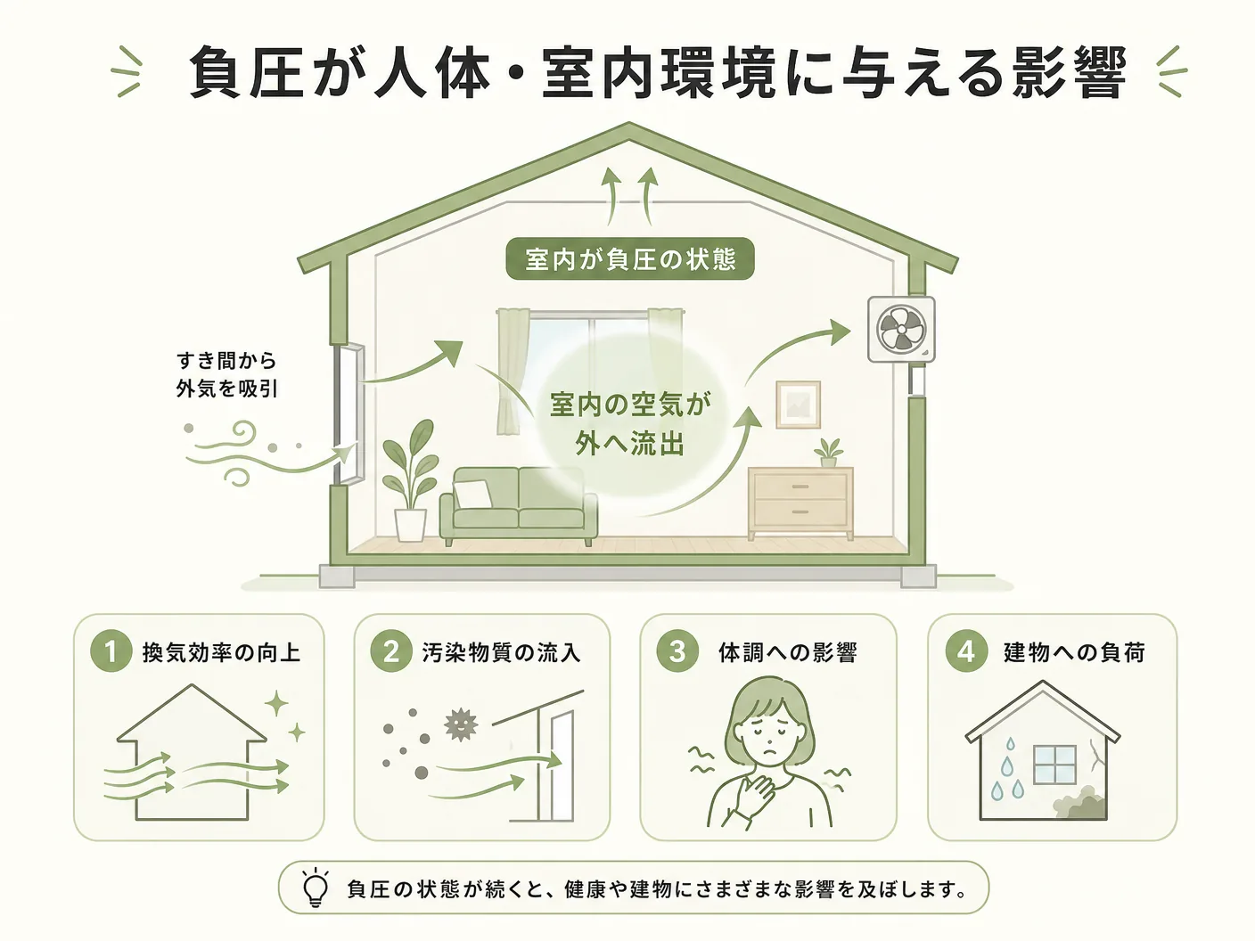 負圧とはの負圧が人体・室内環境に与える影響を表す図解イラスト