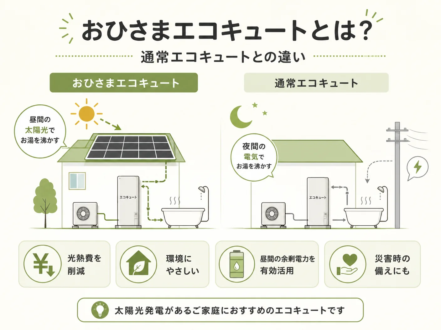 おひさまエコキュートはやっぱりお勧めできないのおひさまエコキュートとは？通常エコキュートとの違いを表す図解イラスト