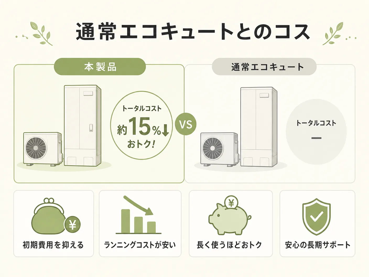 おひさまエコキュートはやっぱりお勧めできないの通常エコキュートとのコスト比較を表す図解イラスト