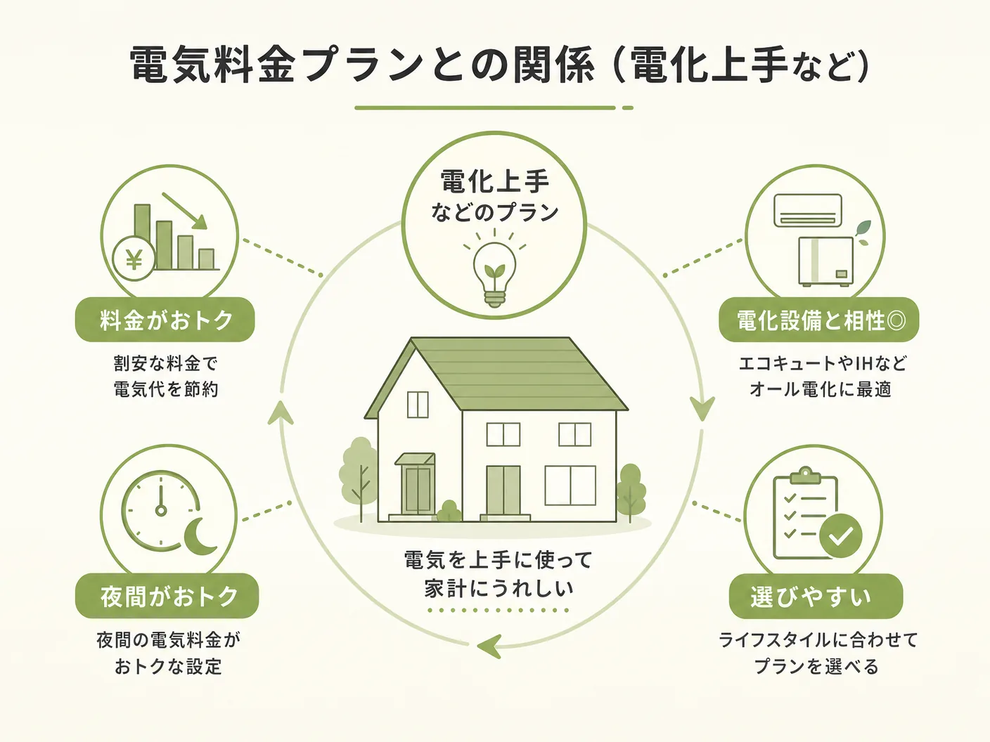 おひさまエコキュートはやっぱりお勧めできないの電気料金プランとの関係（電化上手など）を表す図解イラスト