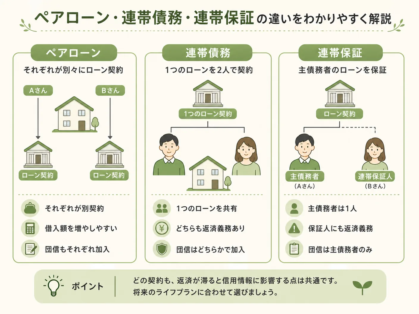 収入合算のペアローン・連帯債務・連帯保証の違いをわかりやすく解説を表す図解イラスト