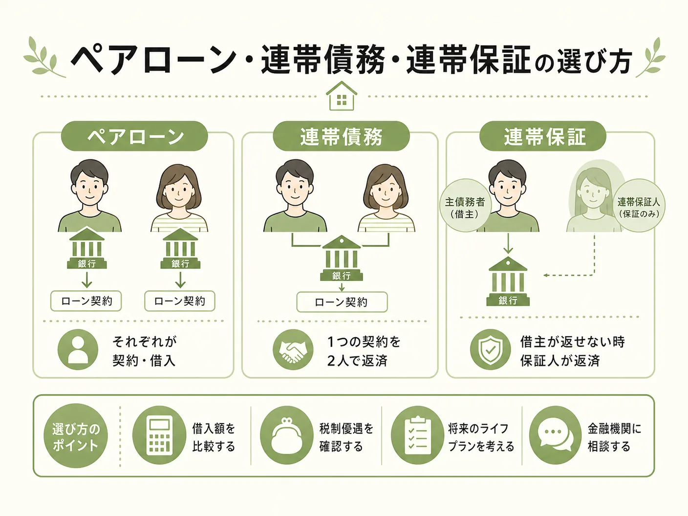 収入合算のペアローン・連帯債務・連帯保証の選び方を表す図解イラスト
