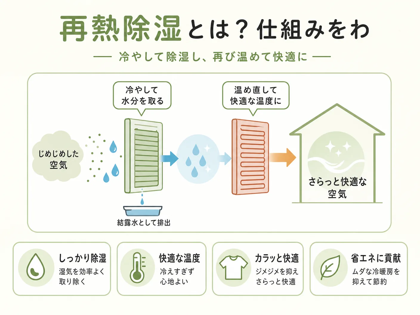 再熱除湿とは？仕組みをわかりやすく解説を表す図解イラスト