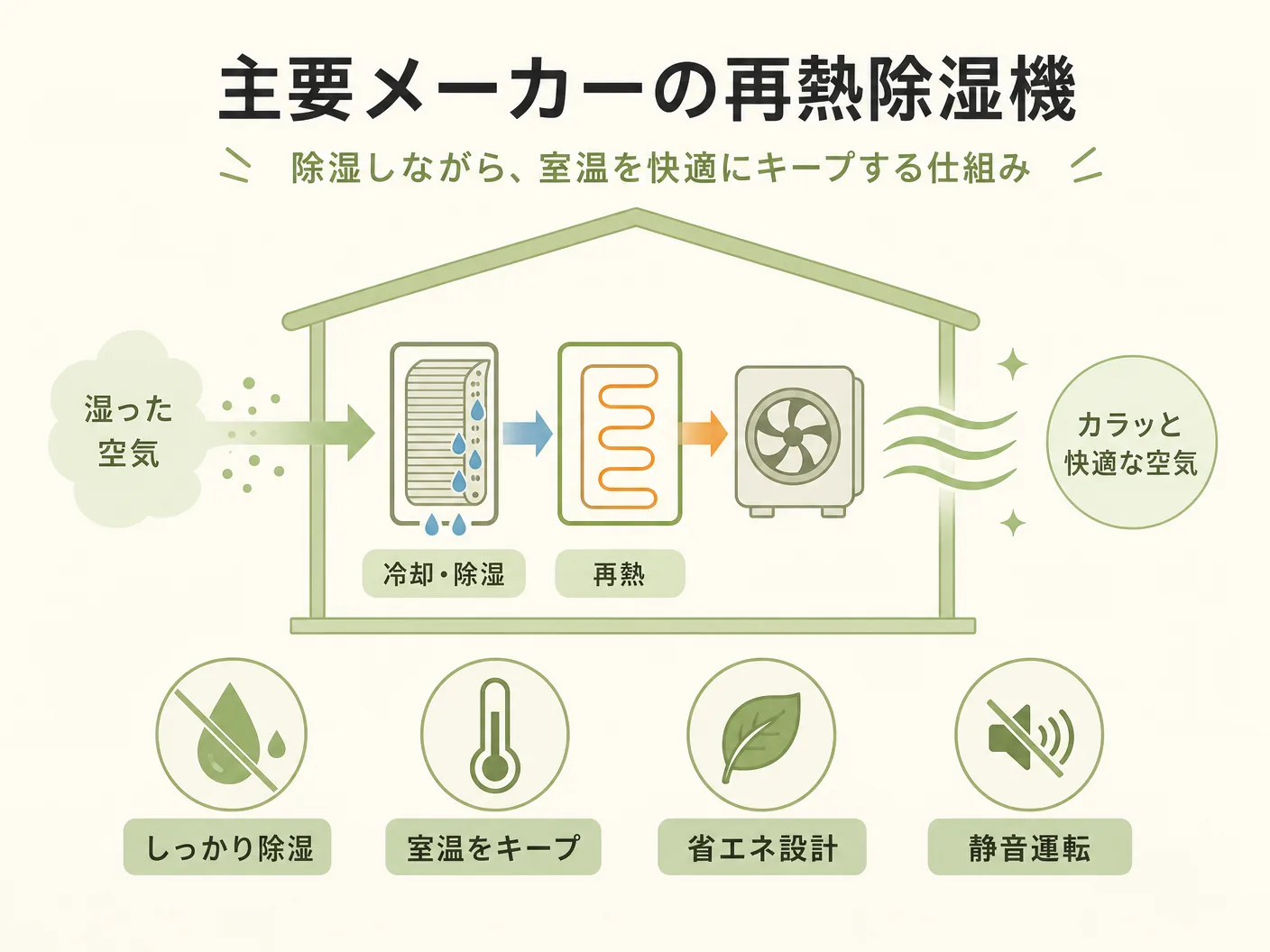 再熱除湿とはの主要メーカーの再熱除湿機能一覧を表す図解イラスト