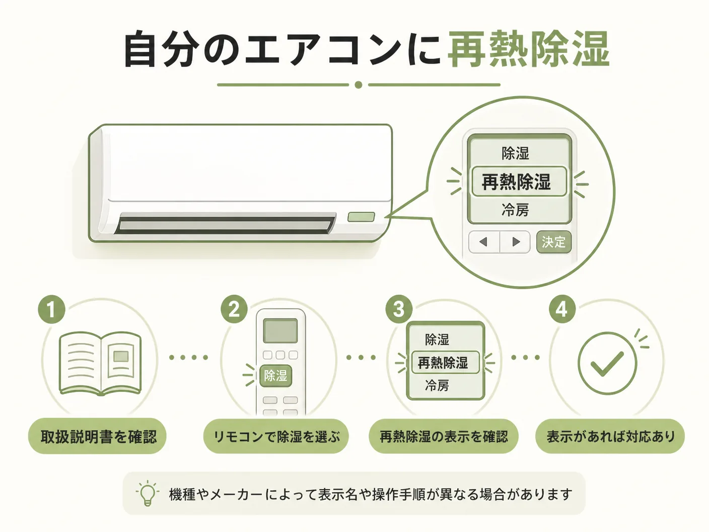 再熱除湿とはの自分のエアコンに再熱除湿があるか確認する方法を表す図解イラスト