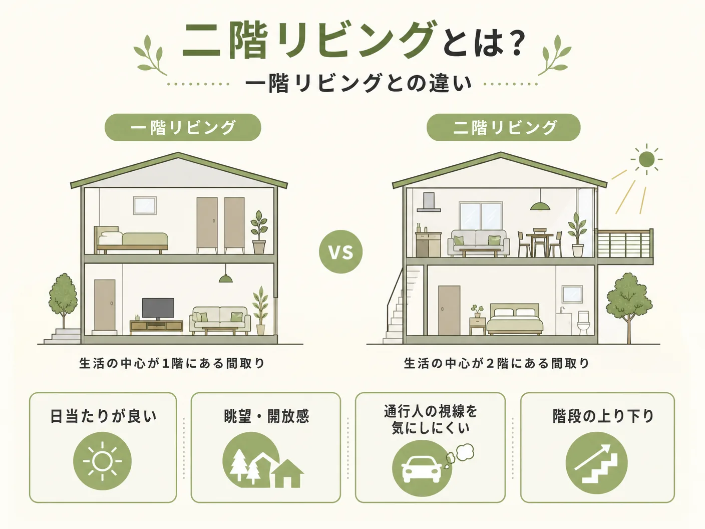 メリット デメリットの二階リビングとは？一階リビングとの違いを表す図解イラスト