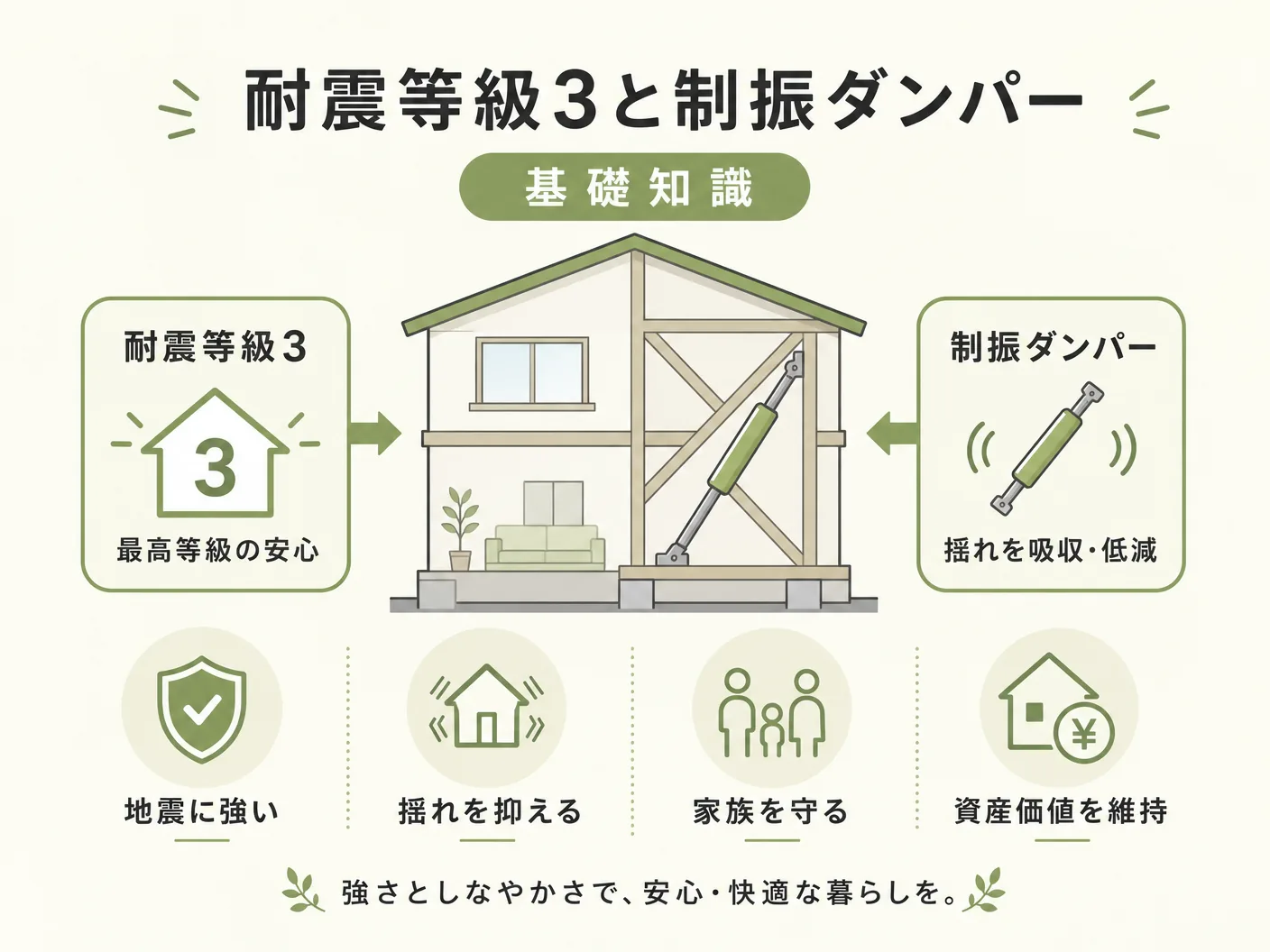 必要の耐震等級3と制振ダンパーの基礎知識を表す図解イラスト