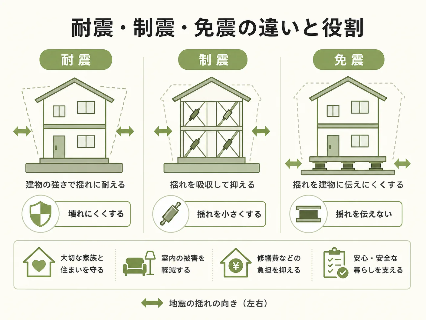 耐震等級3 制振ダンパー 必要の耐震・制震・免震の違いと役割を表す図解イラスト