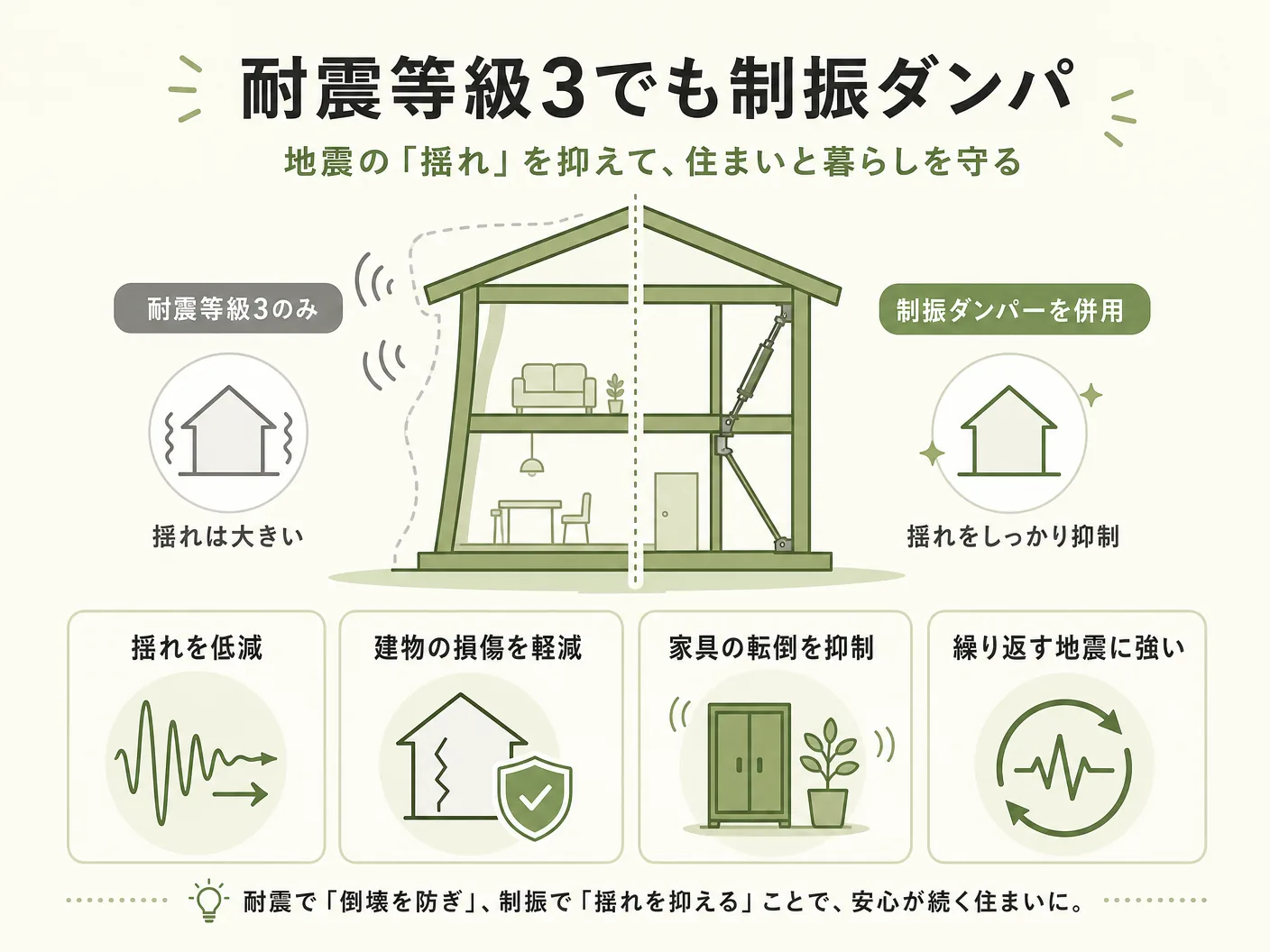 耐震等級3でも制振ダンパーが必要な理由を表す図解イラスト