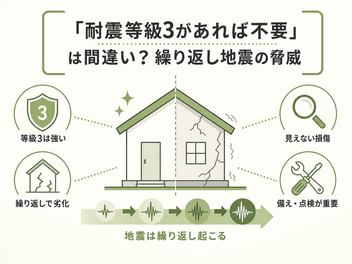 制振ダンパー 必要の「耐震等級3があれば不要」は間違い？繰り返し地震の脅威を表す図解イラスト