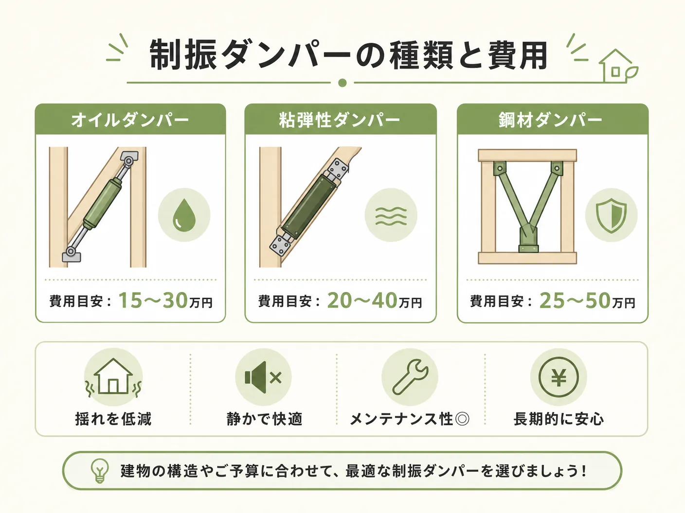耐震等級3 必要の制振ダンパーの種類と費用目安を表す図解イラスト