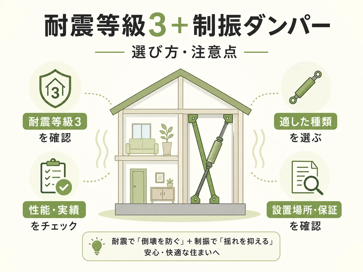 必要の耐震等級3＋制振ダンパーの選び方・注意点を表す図解イラスト