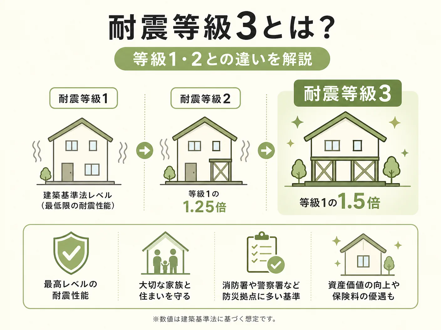 耐震等級3とは？等級1・2との違いを解説を表す図解イラスト