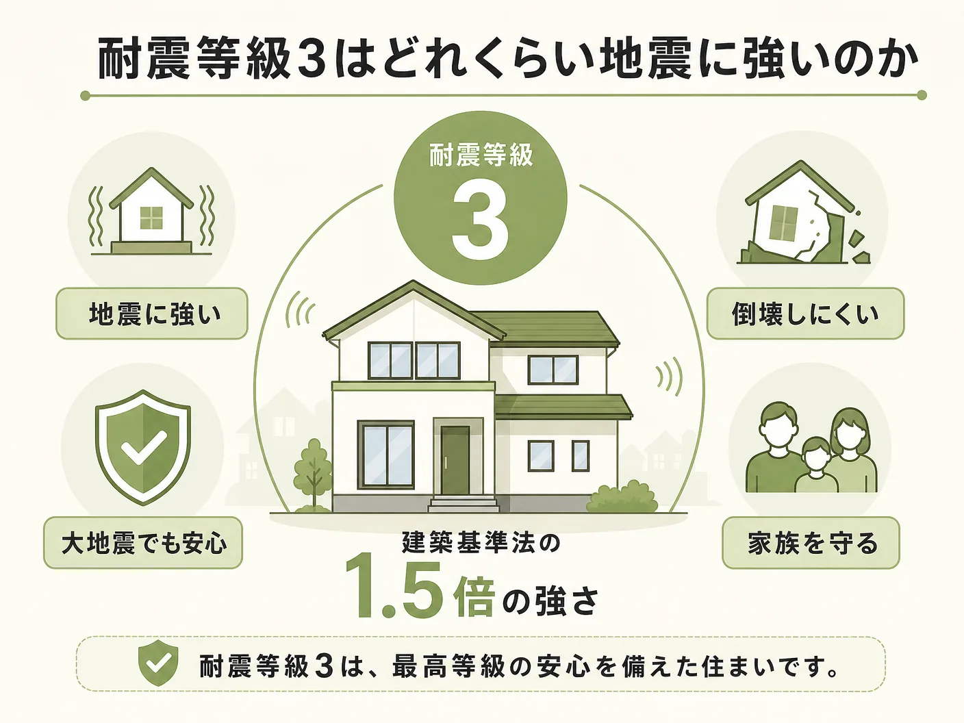 耐震等級3はどれくらい地震に強いのかを表す図解イラスト