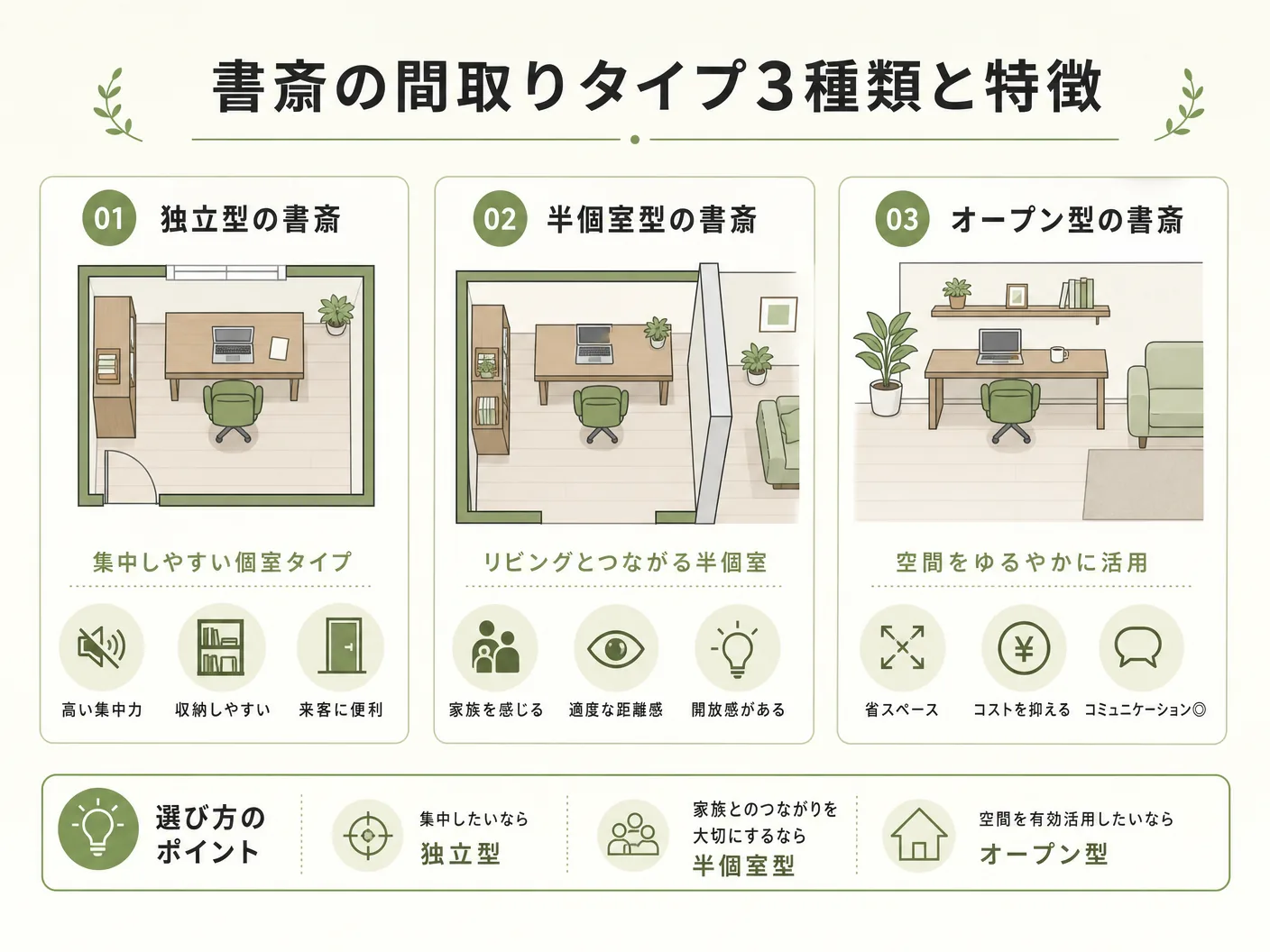 注意点の書斎の間取りタイプ3種類と特徴を表す図解イラスト