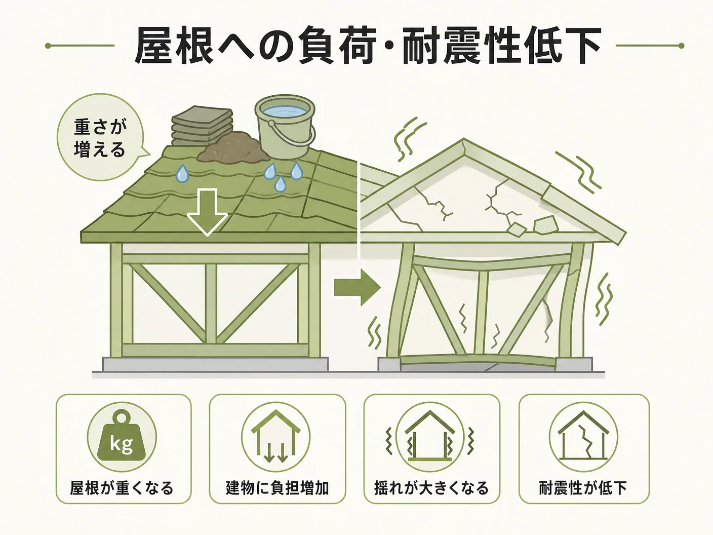 太陽光パネル デメリットの屋根への負荷・耐震性低下のリスクを表す図解イラスト