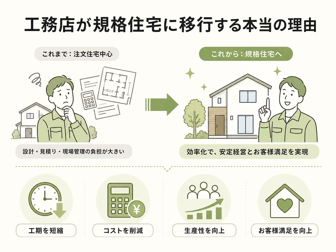 なぜ工務店は規格住宅に逃げるのか？の工務店が規格住宅に移行する本当の理由を表す図解イラスト