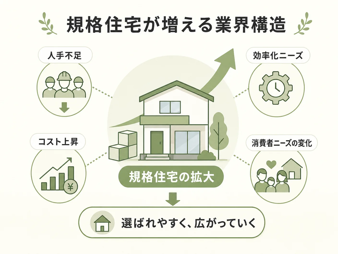なぜ工務店は規格住宅に逃げるのか？の規格住宅が増える業界構造の裏側を表す図解イラスト
