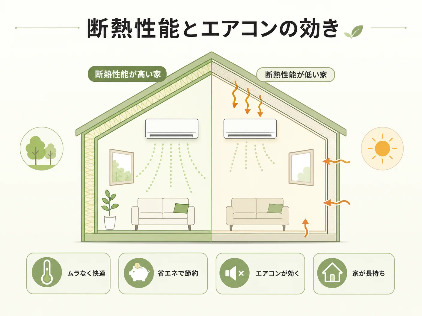 断熱性能とエアコンの効きの関係とはを表す図解イラスト