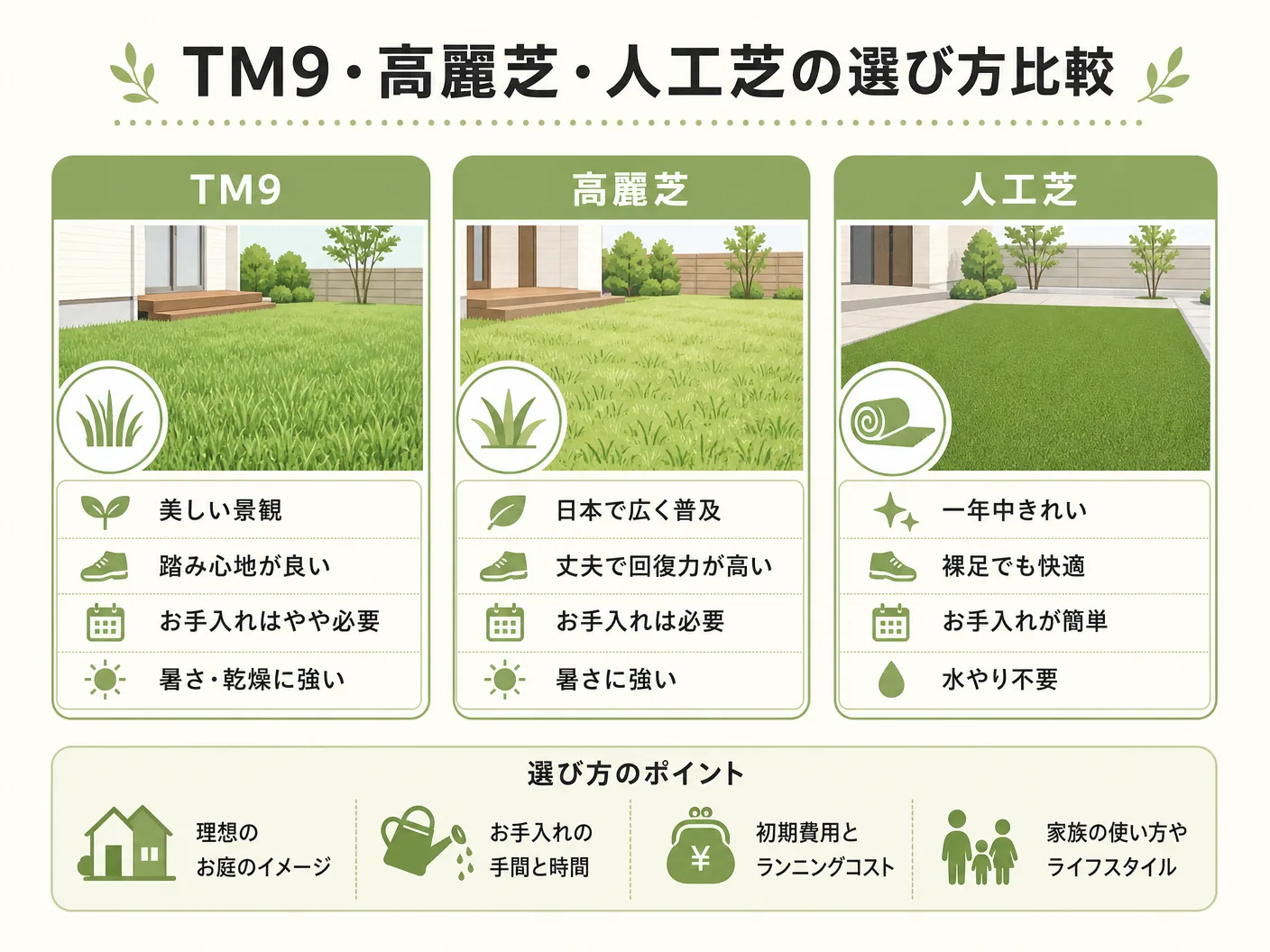 TM9芝生のデメリットと選び方のTM9・高麗芝・人工芝の選び方比較を表す図解イラスト