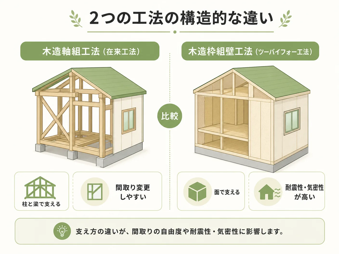 ツーバイフォー工法 在来工法の2つの工法の構造的な違いを表す図解イラスト