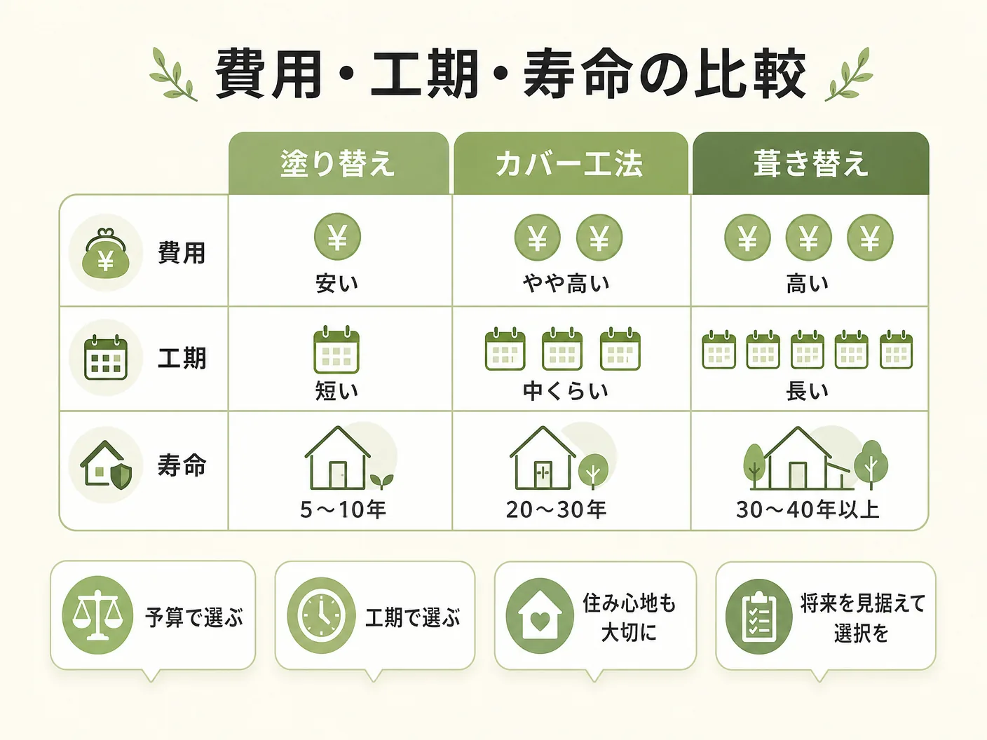 ツーバイフォー工法 在来工法の費用・工期・寿命の比較を表す図解イラスト