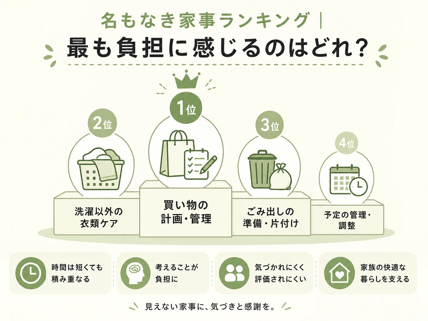 名もなき家事ランキング|最も負担に感じるのはどれ?を表す図解イラスト