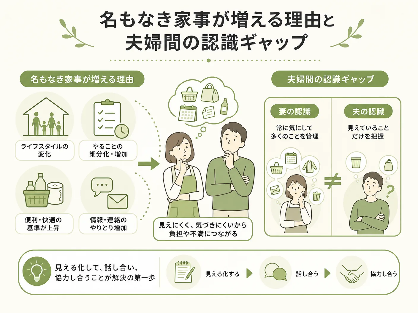 名もなき家事が増える理由と夫婦間の認識ギャップを表す図解イラスト