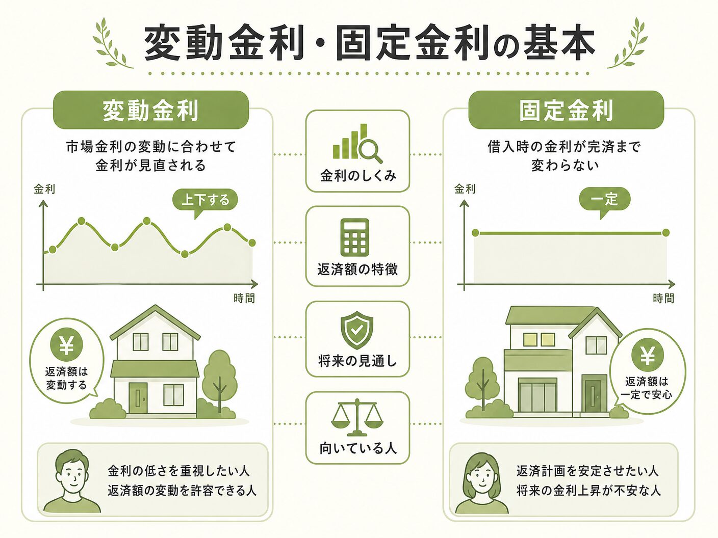 どっち 選ぶの変動金利・固定金利の基本的な違いと仕組みを表す図解イラスト