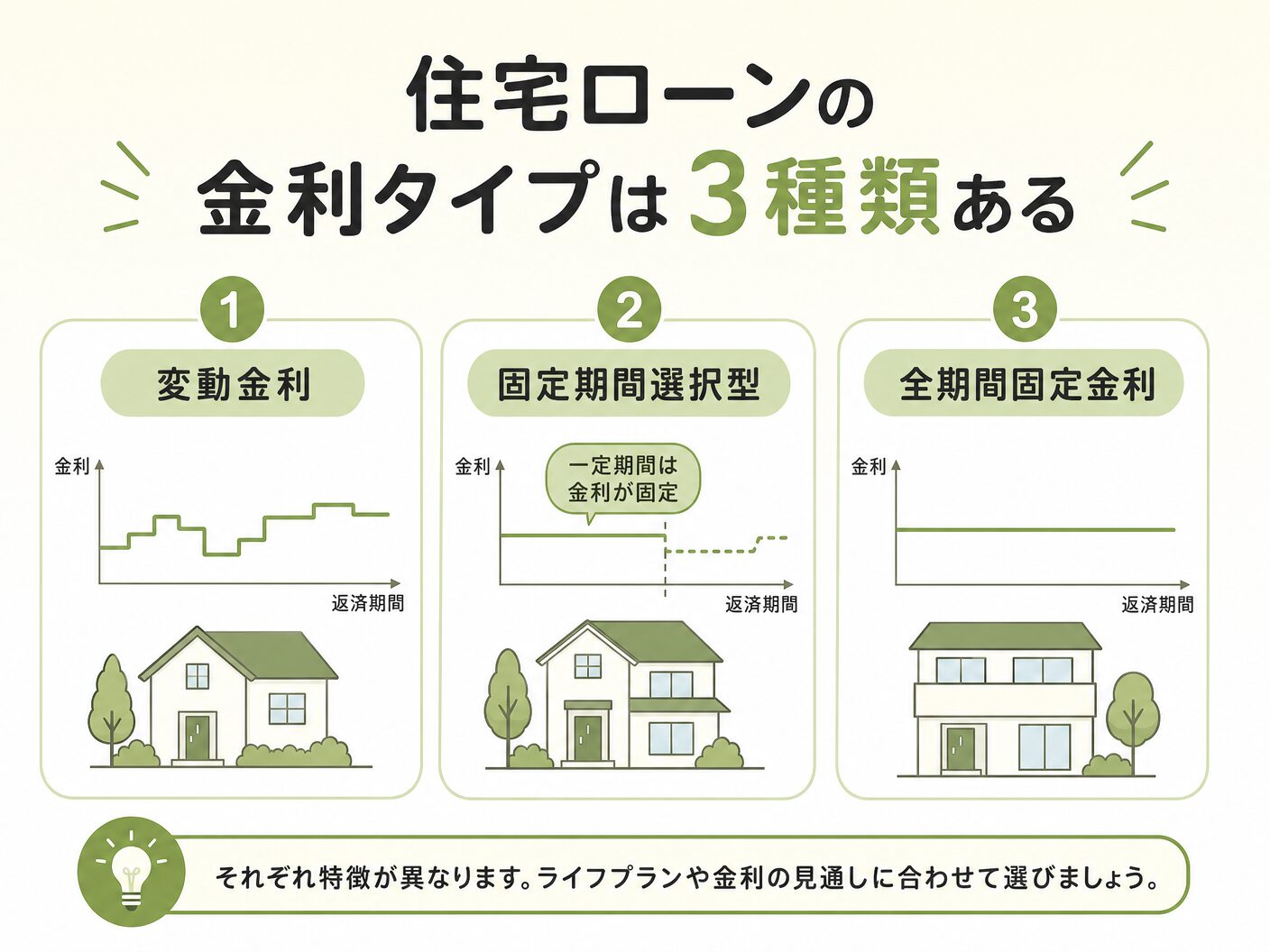 変動金利 固定金利 どっち 選ぶの住宅ローンの金利タイプは3種類あるを表す図解イラスト