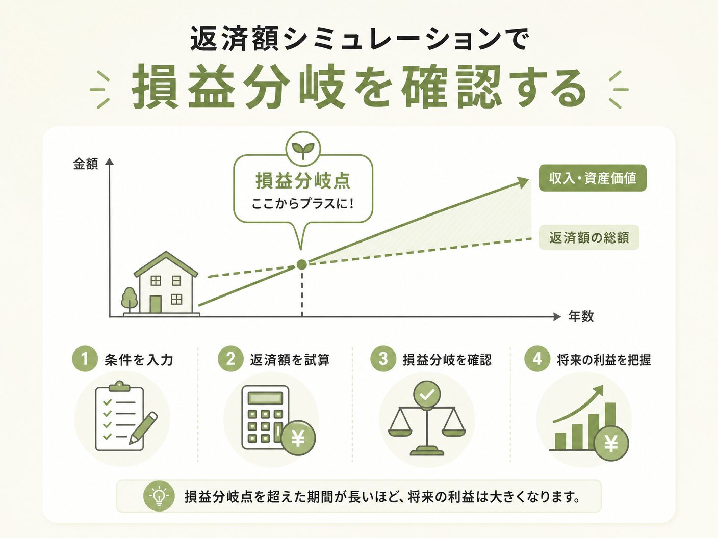 変動金利 固定金利 どっち 選ぶの返済額シミュレーションで損益分岐を確認するを表す図解イラスト