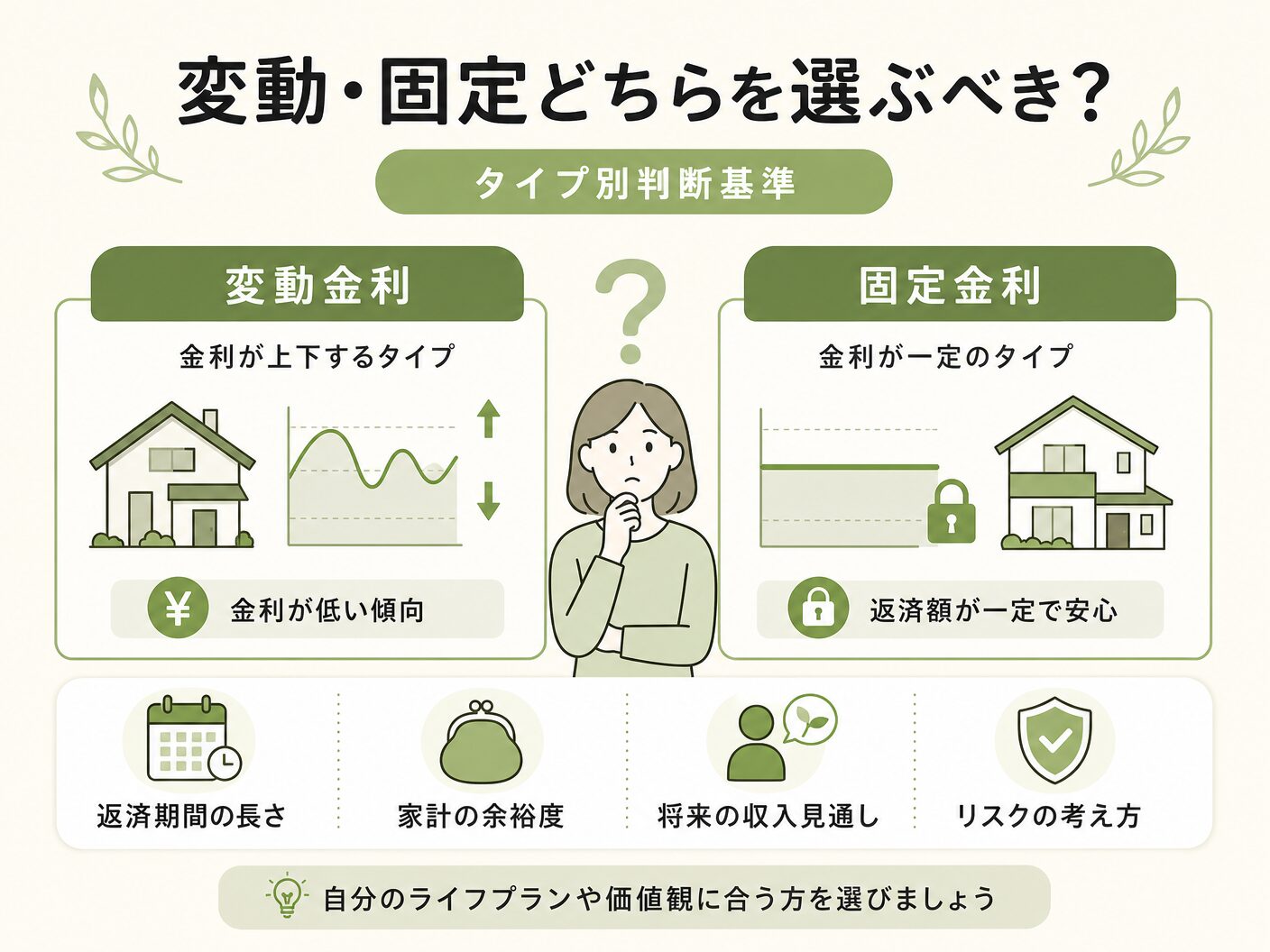 変動金利 固定金利 どっちの変動・固定どちらを選ぶべき?タイプ別判断基準を表す図解イラスト