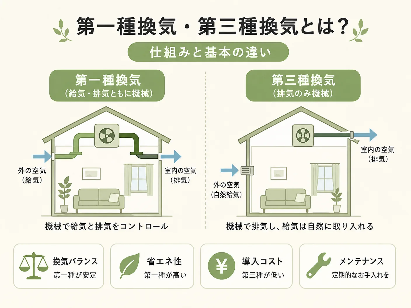 どっちの第一種換気・第三種換気とは?仕組みと基本の違いを表す図解イラスト