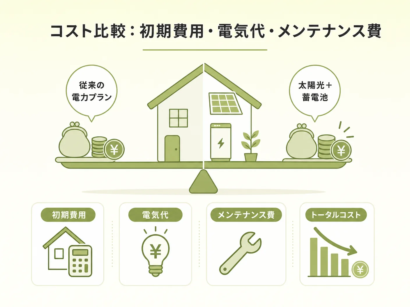 第一種換気 第三種換気 どっちのコスト比較:初期費用・電気代・メンテナンス費を表す図解イラスト