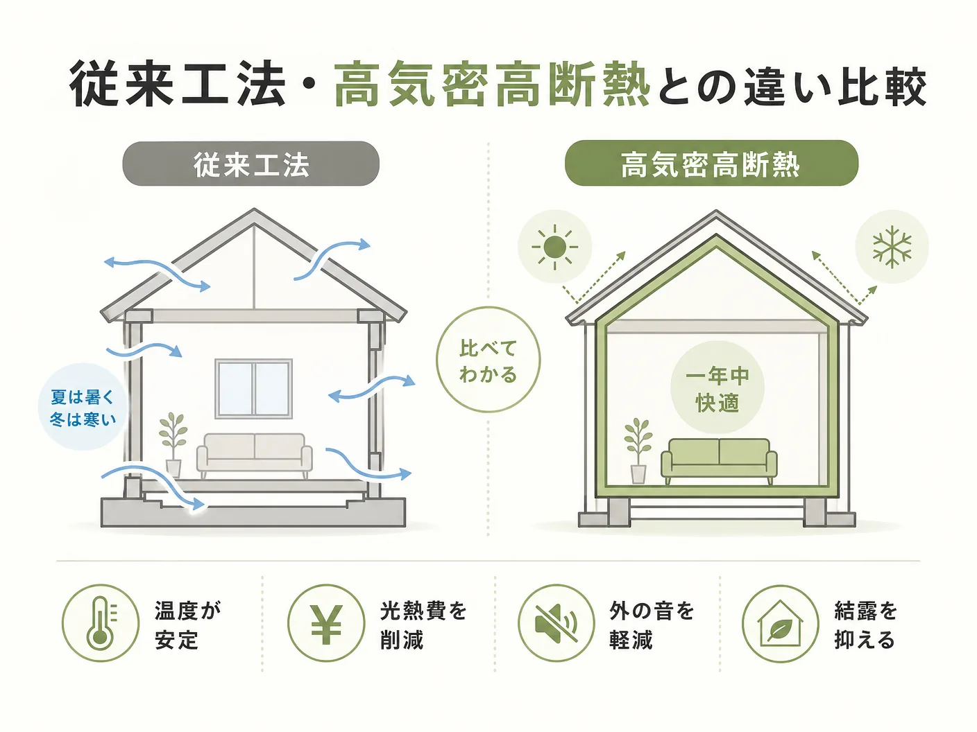 WB工法 メリット デメリットの従来工法・高気密高断熱との違い比較を表す図解イラスト