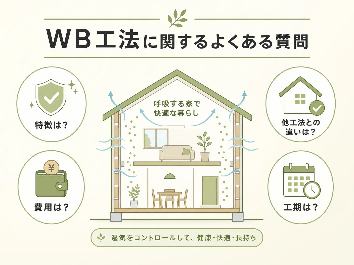 メリット デメリットのWB工法に関するよくある質問を表す図解イラスト